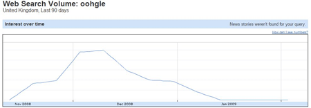Screenshot showing Google Insights graph